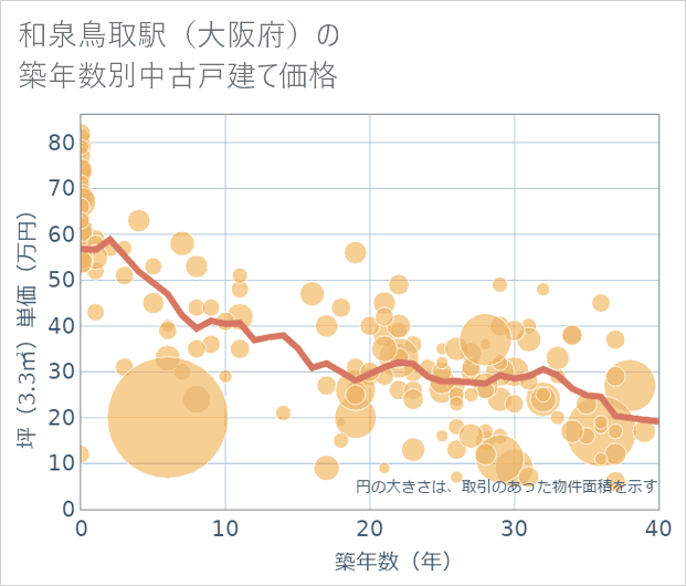 和泉鳥取駅(大阪府)の築年数別の中古戸建て坪単価
