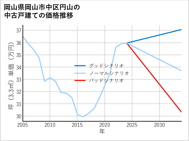 岡山県岡山市中区円山の中古戸建て価格推移