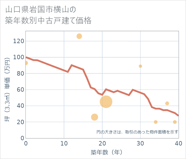 山口県岩国市横山の築年数別の中古戸建て坪単価