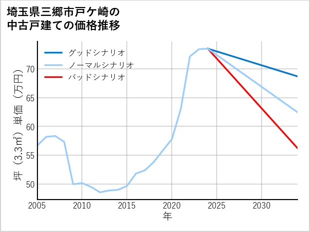 埼玉県三郷市戸ケ崎の中古戸建て価格推移