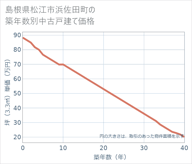 島根県松江市浜佐田町の築年数別の中古戸建て坪単価