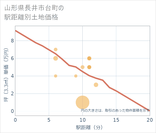 山形県長井市台町の徒歩距離別の土地坪単価