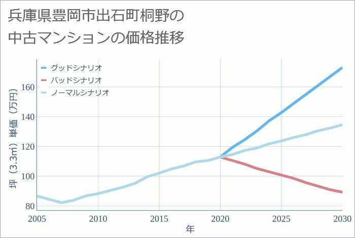 兵庫県豊岡市出石町桐野の中古マンション価格推移