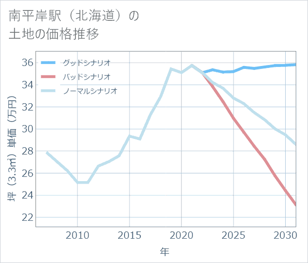 南平岸駅(北海道)の土地価格推移