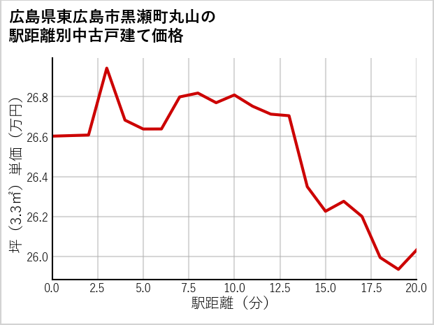 広島県東広島市黒瀬町丸山の徒歩距離別の中古戸建て坪単価