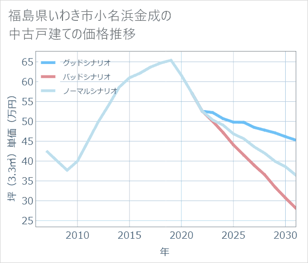 福島県いわき市小名浜金成の中古戸建て価格推移