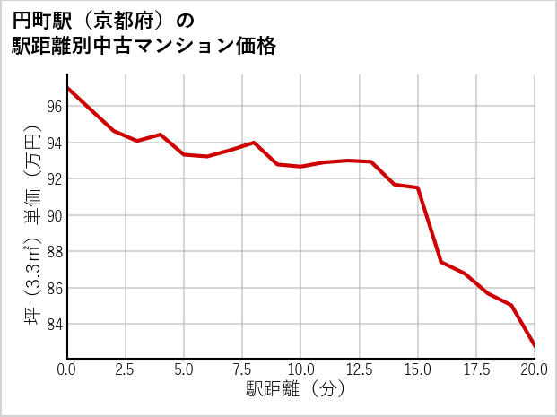 円町駅（京都府）の徒歩距離別の中古マンション坪単価