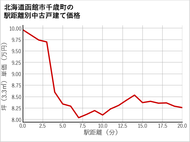 北海道函館市千歳町の徒歩距離別の中古戸建て坪単価