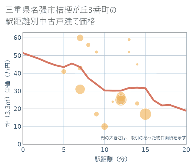 三重県名張市桔梗が丘3番町の徒歩距離別の中古戸建て坪単価