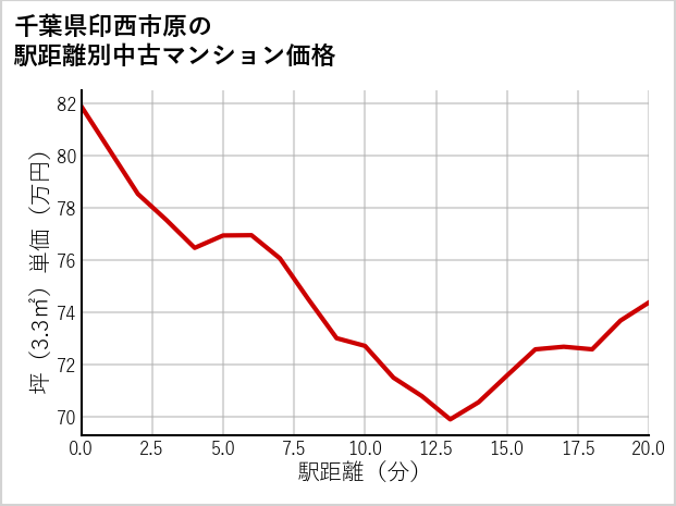 千葉県印西市原の徒歩距離別の中古マンション坪単価