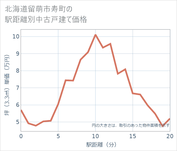 北海道留萌市寿町の徒歩距離別の中古戸建て坪単価