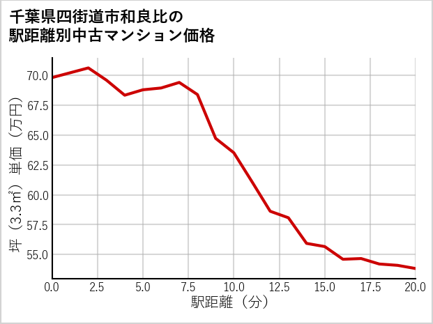 千葉県四街道市和良比の徒歩距離別の中古マンション坪単価