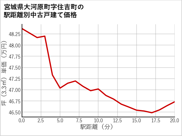 宮城県大河原町住吉町の徒歩距離別の中古戸建て坪単価