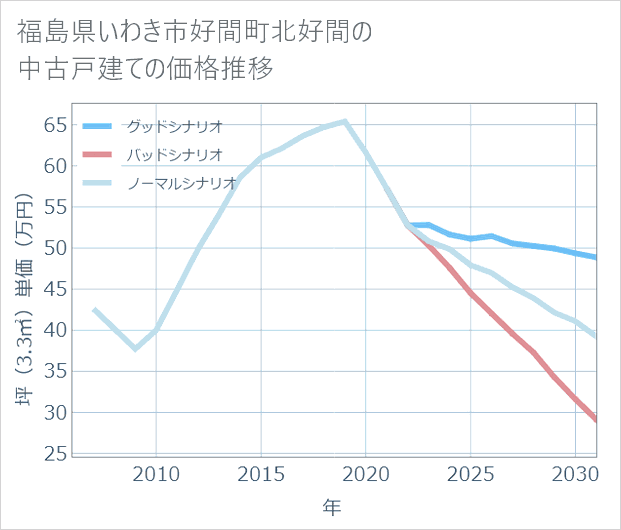 福島県いわき市好間町北好間の中古戸建て価格推移