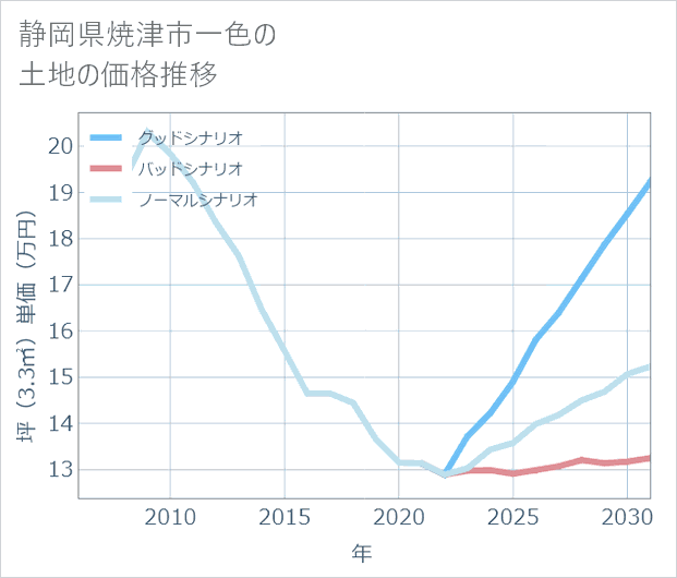 静岡県焼津市一色の土地価格推移
