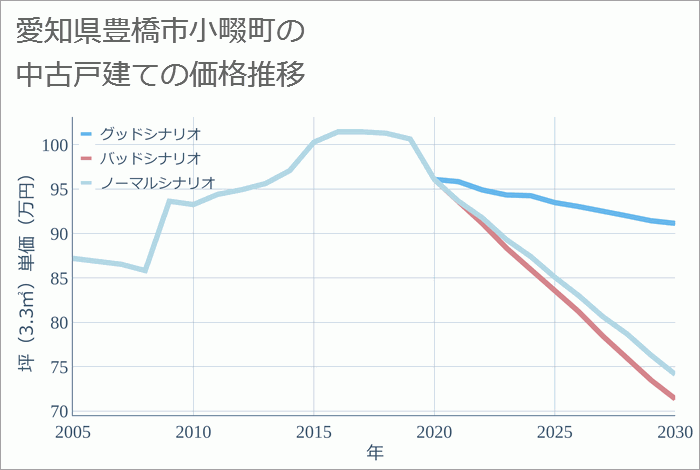 愛知県豊橋市小畷町の中古戸建て価格推移