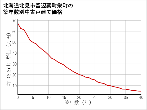 北海道北見市留辺蘂町栄町の築年数別の中古戸建て坪単価