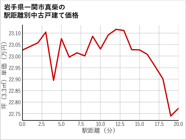 岩手県一関市真柴の徒歩距離別の中古戸建て坪単価