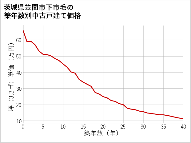 茨城県笠間市下市毛の築年数別の中古戸建て坪単価