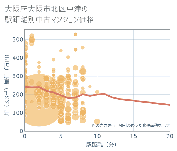 大阪府大阪市北区中津の徒歩距離別の中古マンション坪単価
