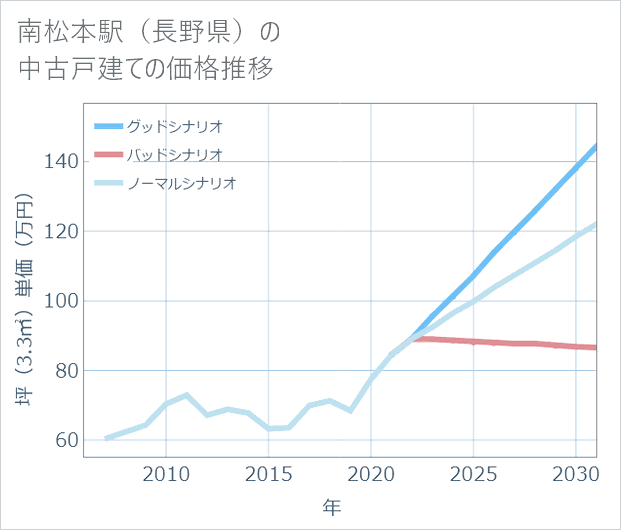 南松本駅(長野県)の中古戸建て価格推移