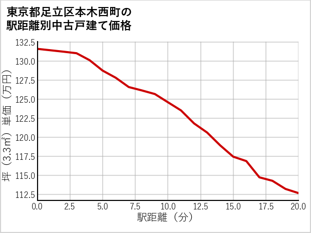 東京都足立区本木西町の徒歩距離別の中古戸建て坪単価