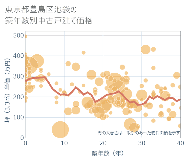 東京都豊島区池袋の築年数別の中古戸建て坪単価