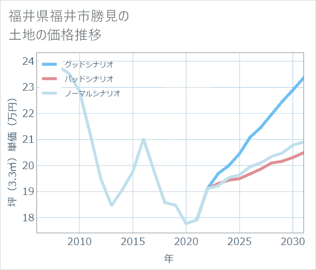 福井県福井市勝見の土地価格推移