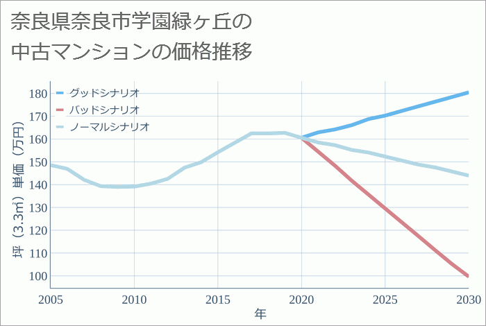 奈良県奈良市学園緑ヶ丘の中古マンション価格推移