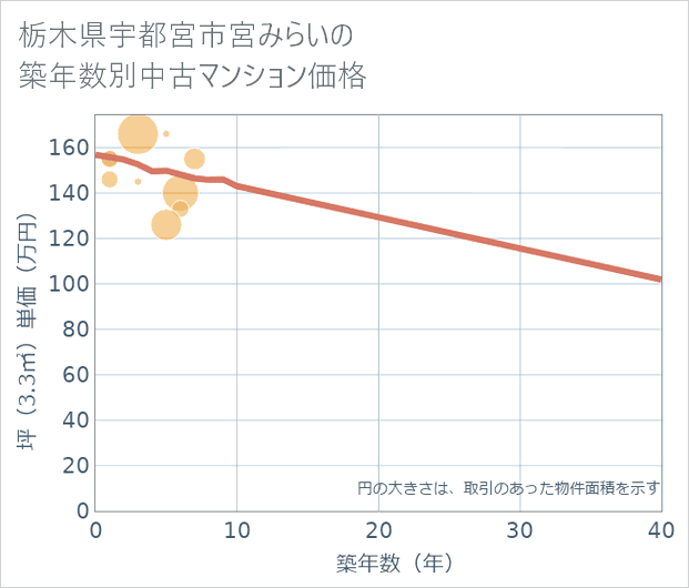 栃木県宇都宮市宮みらいの築年数別の中古マンション坪単価