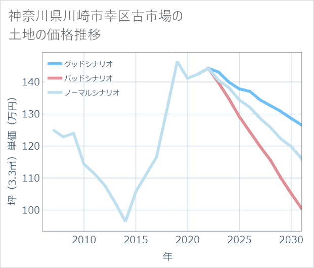 神奈川県川崎市幸区古市場の土地価格推移