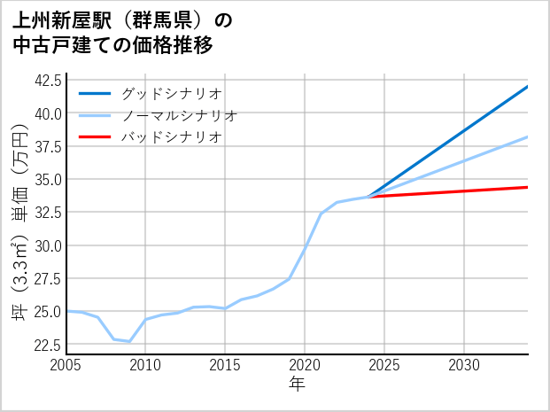上州新屋駅（群馬県）の中古戸建て価格推移