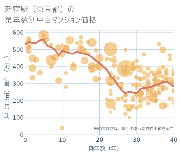 新宿駅(東京都)の築年数別の中古マンション坪単価
