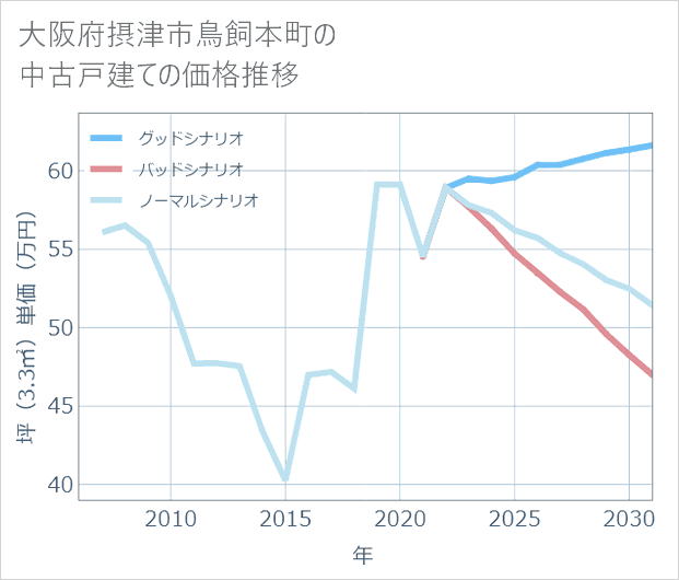 大阪府摂津市鳥飼本町の中古戸建て価格推移