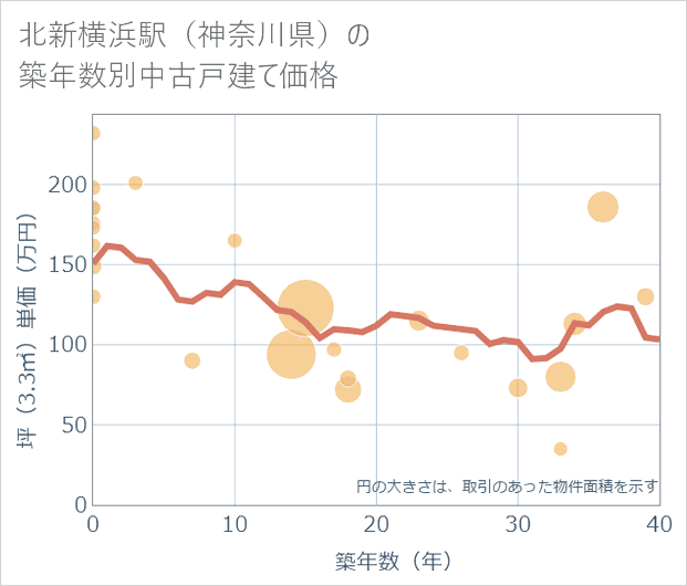 北新横浜駅(神奈川県)の築年数別の中古戸建て坪単価