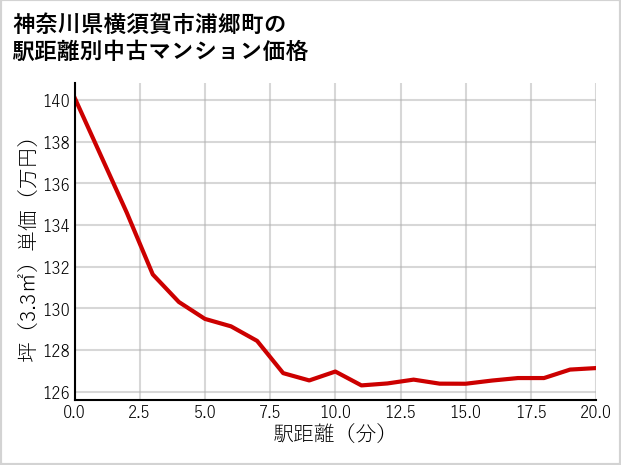 神奈川県横須賀市浦郷町の徒歩距離別の中古マンション坪単価
