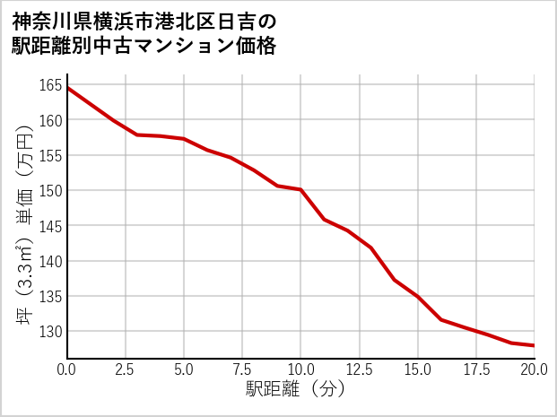 神奈川県横浜市港北区日吉の徒歩距離別の中古マンション坪単価