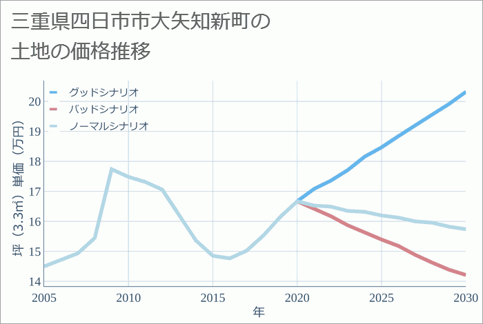 三重県四日市市大矢知新町の土地価格推移