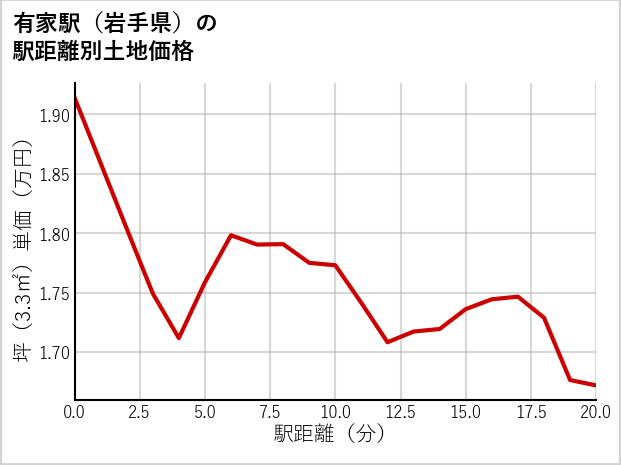 有家駅（岩手県）の徒歩距離別の土地坪単価