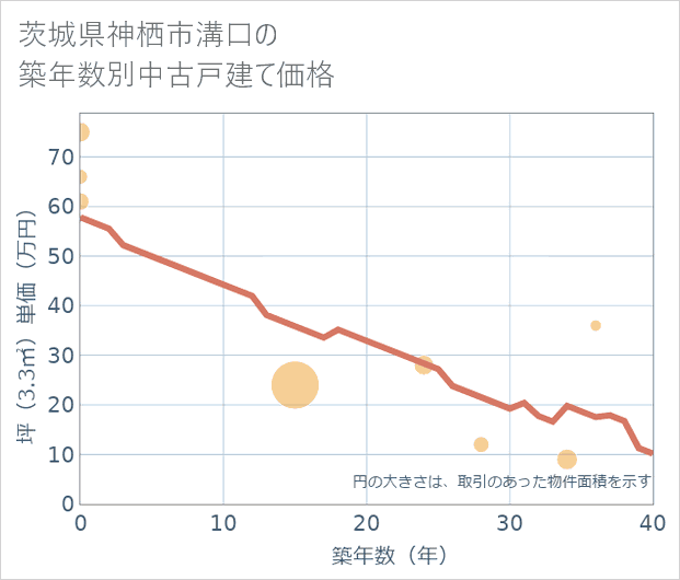 茨城県神栖市溝口の築年数別の中古戸建て坪単価