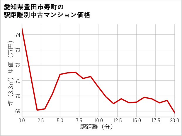 愛知県豊田市寿町の徒歩距離別の中古マンション坪単価