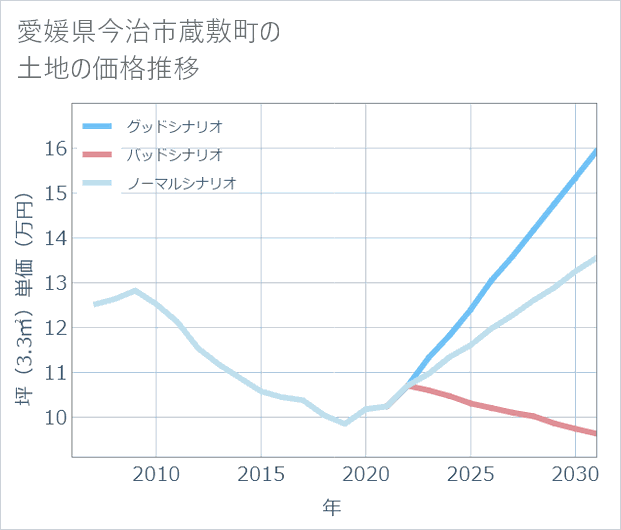 愛媛県今治市蔵敷町の土地価格推移