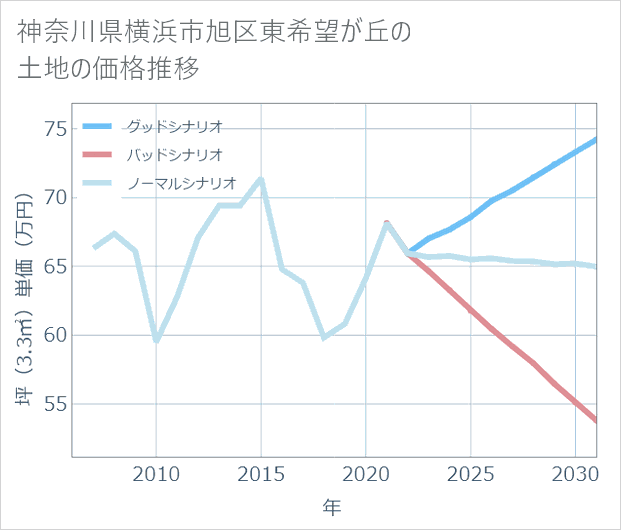 神奈川県横浜市旭区東希望が丘の土地価格推移