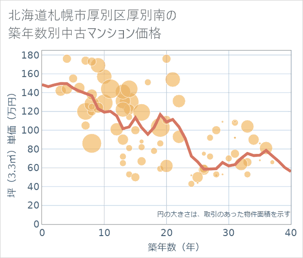 北海道札幌市厚別区厚別南の築年数別の中古マンション坪単価