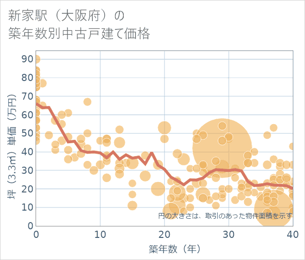 新家駅(大阪府)の築年数別の中古戸建て坪単価