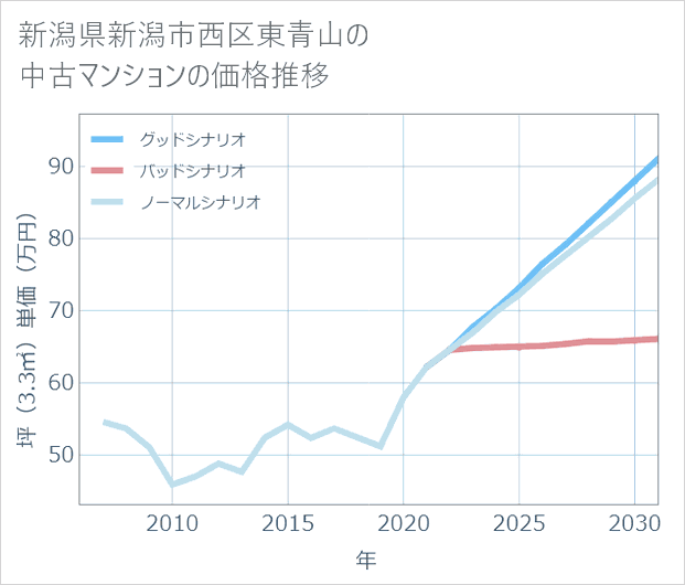 新潟県新潟市西区東青山の中古マンション価格推移