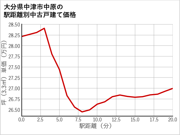 大分県中津市中原の徒歩距離別の中古戸建て坪単価
