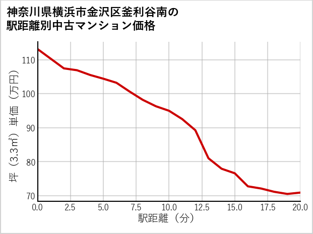 神奈川県横浜市金沢区釜利谷南の徒歩距離別の中古マンション坪単価