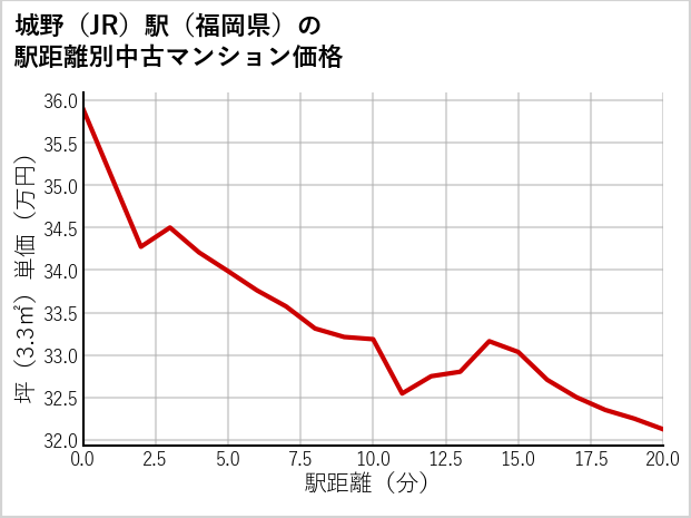 城野駅（福岡県）の徒歩距離別の中古マンション坪単価