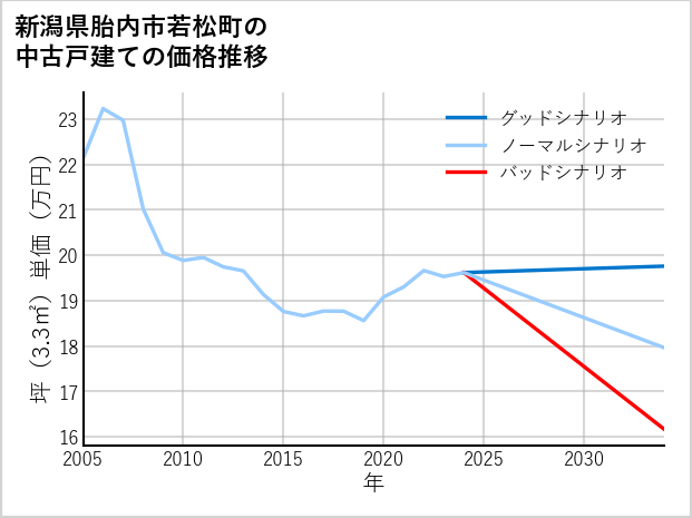 新潟県胎内市若松町の中古戸建て価格推移